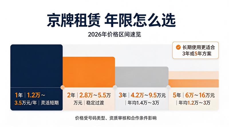 京牌租赁市场供需报告
